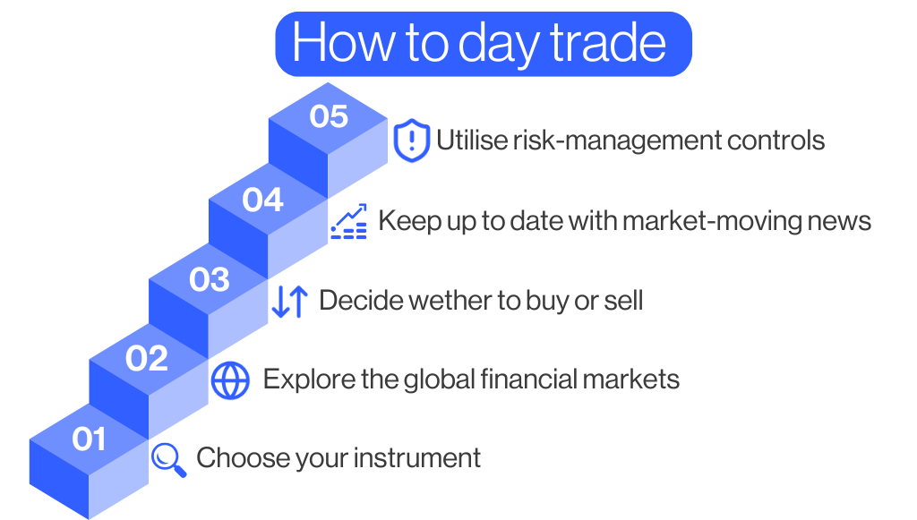 How to day trade step by step