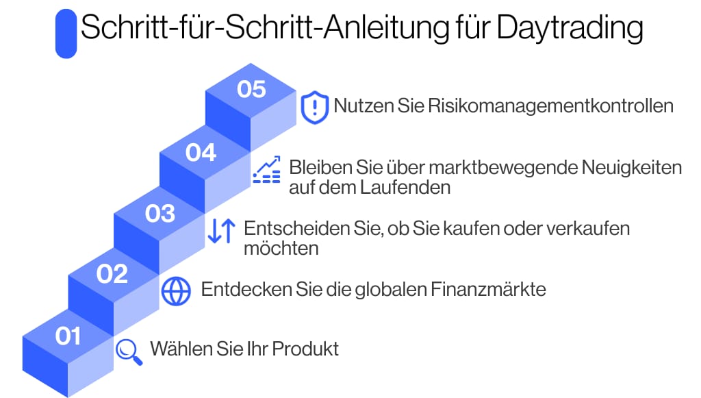 Schritt-für-Schritt Anleitung zum Daytrading