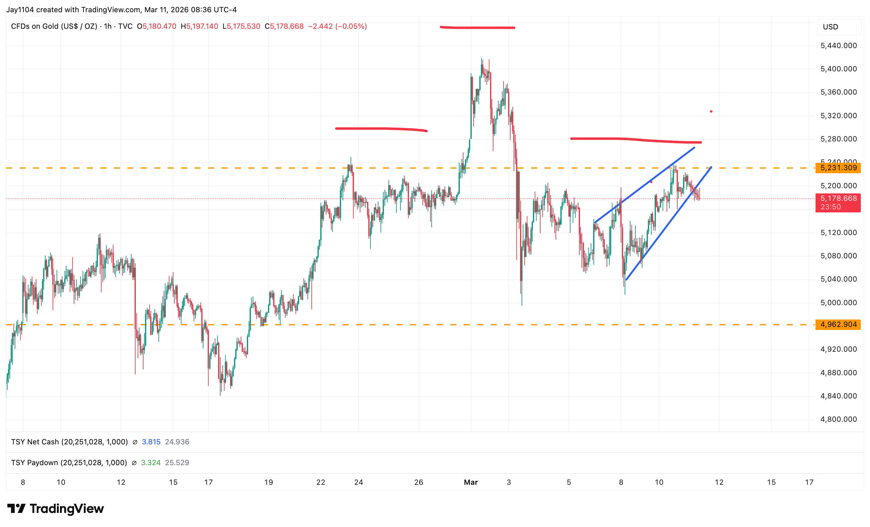 Gold Decline - Chart 1