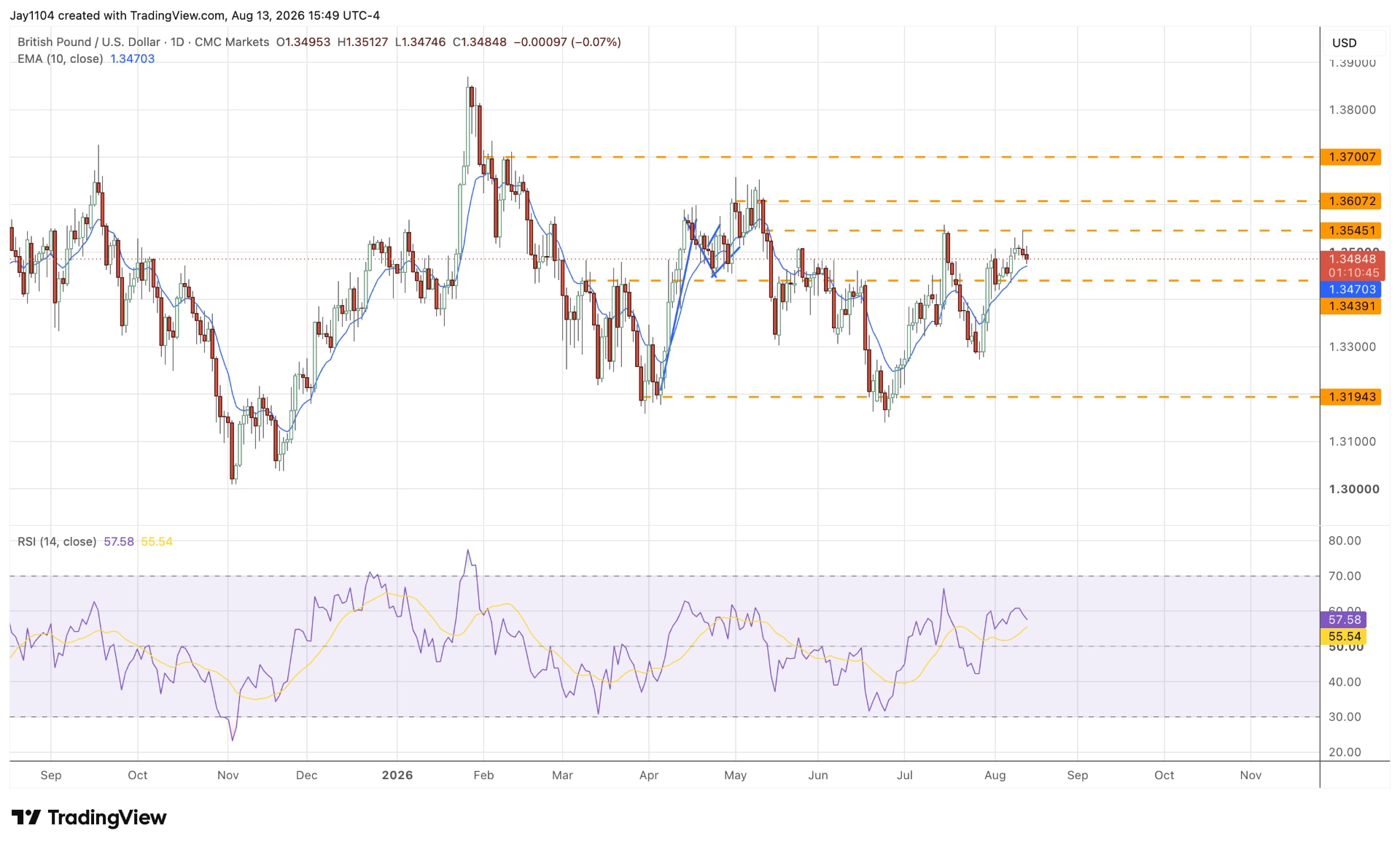 USD/JPY chart 13/08/26