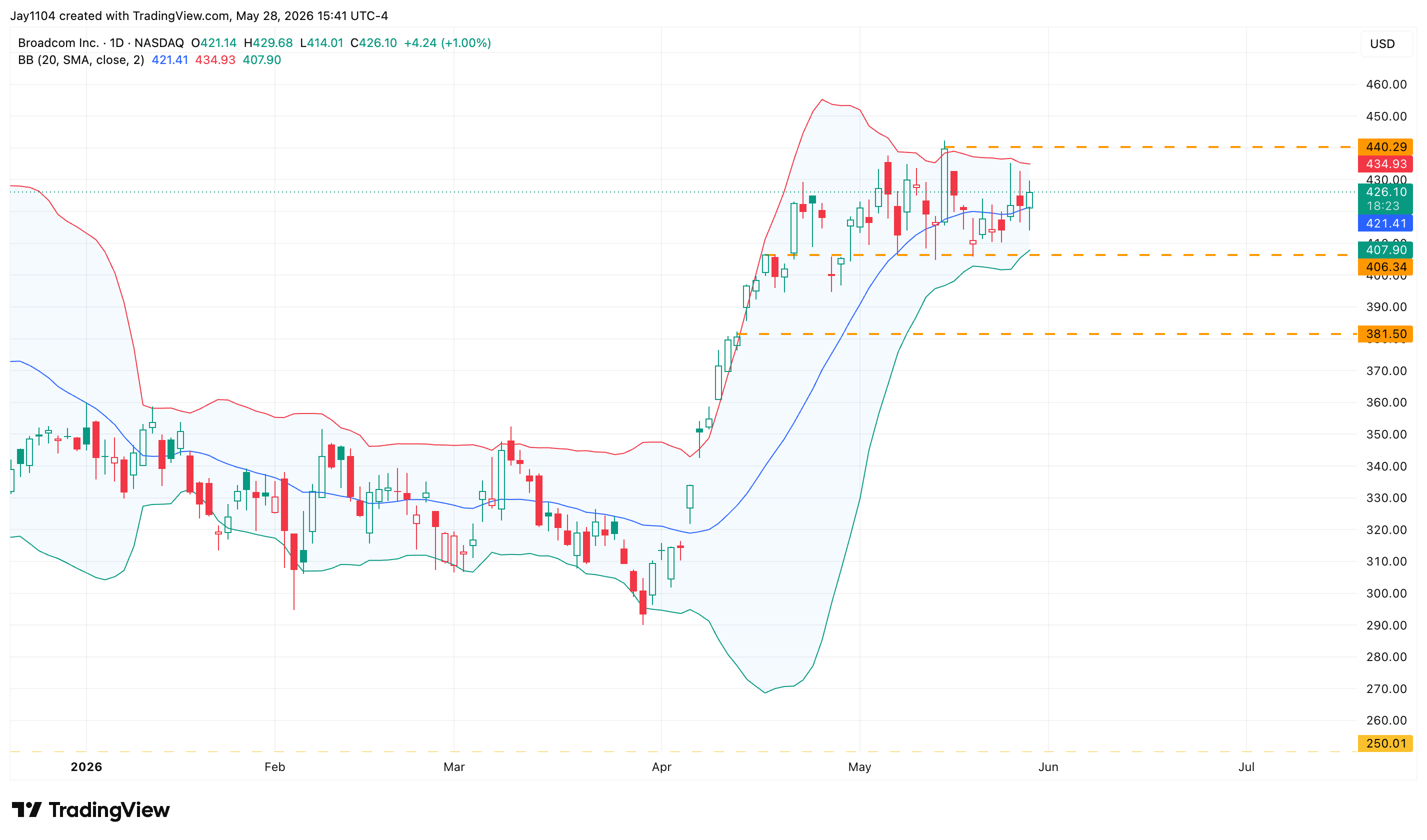 The Week Ahead: ISM data, Broadcom earnings, US jobs - Broadcom Q2 earnings
