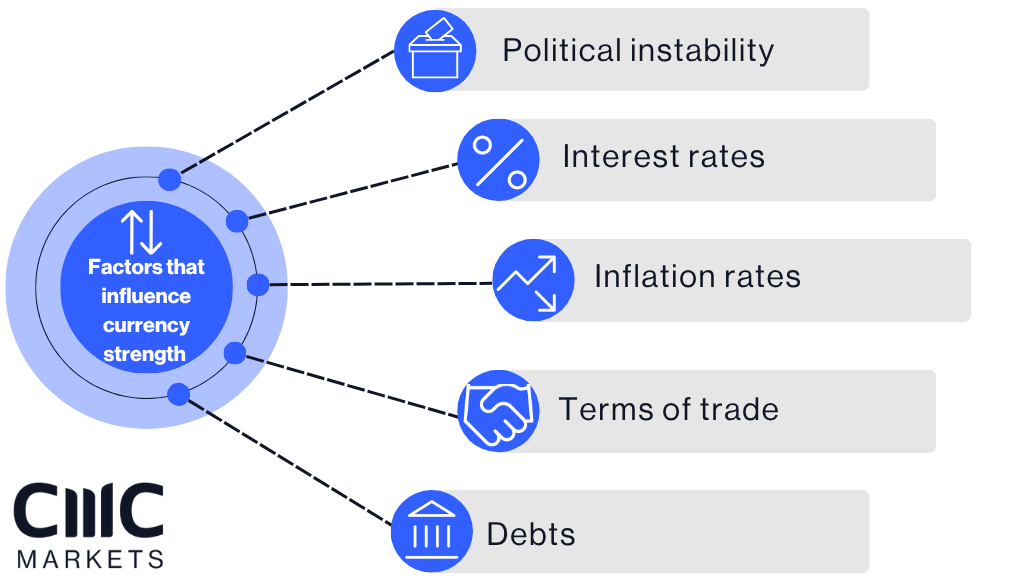 Infographic showing factors that influence currency strength: political instability, interest rates, inflation rates, terms of trade, and debts.