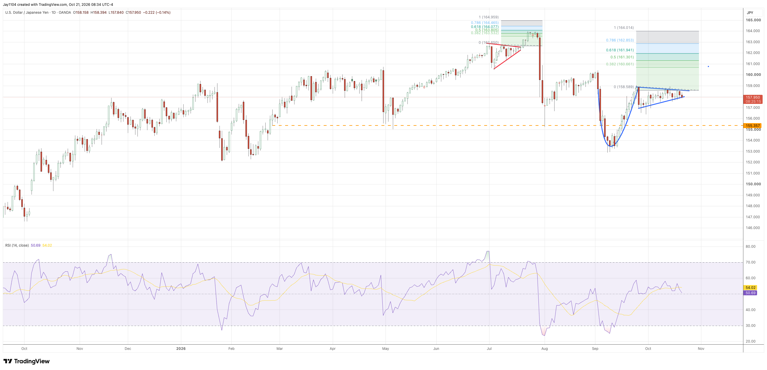 USD/JPY daily chart showing a potential cup-and-handle pattern, resistance near ¥159 and trendline support. Source: TradingView, 21 October 2026.