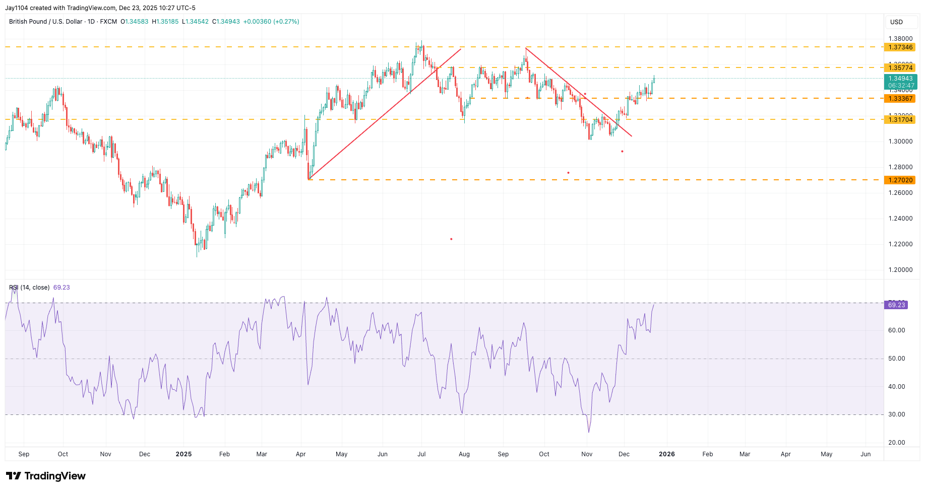 British pound vs US dollar chart (Sep-23 Dec 2025)