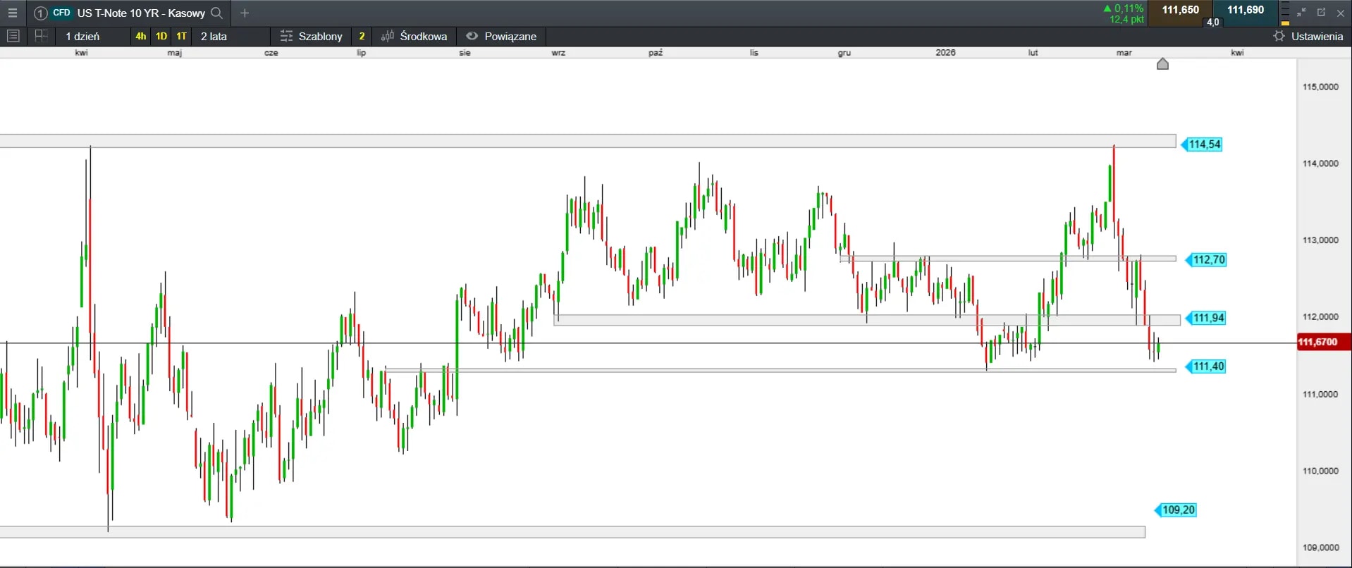 Currencies and bonds - Chart 1