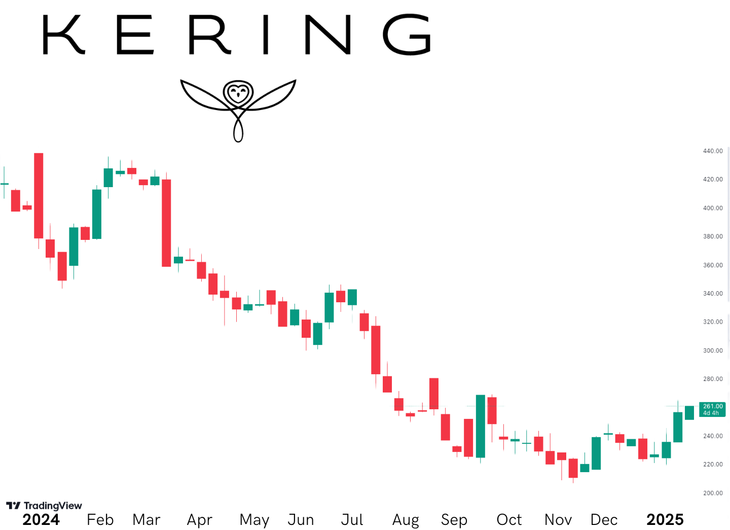 Kering  1y stock performance 