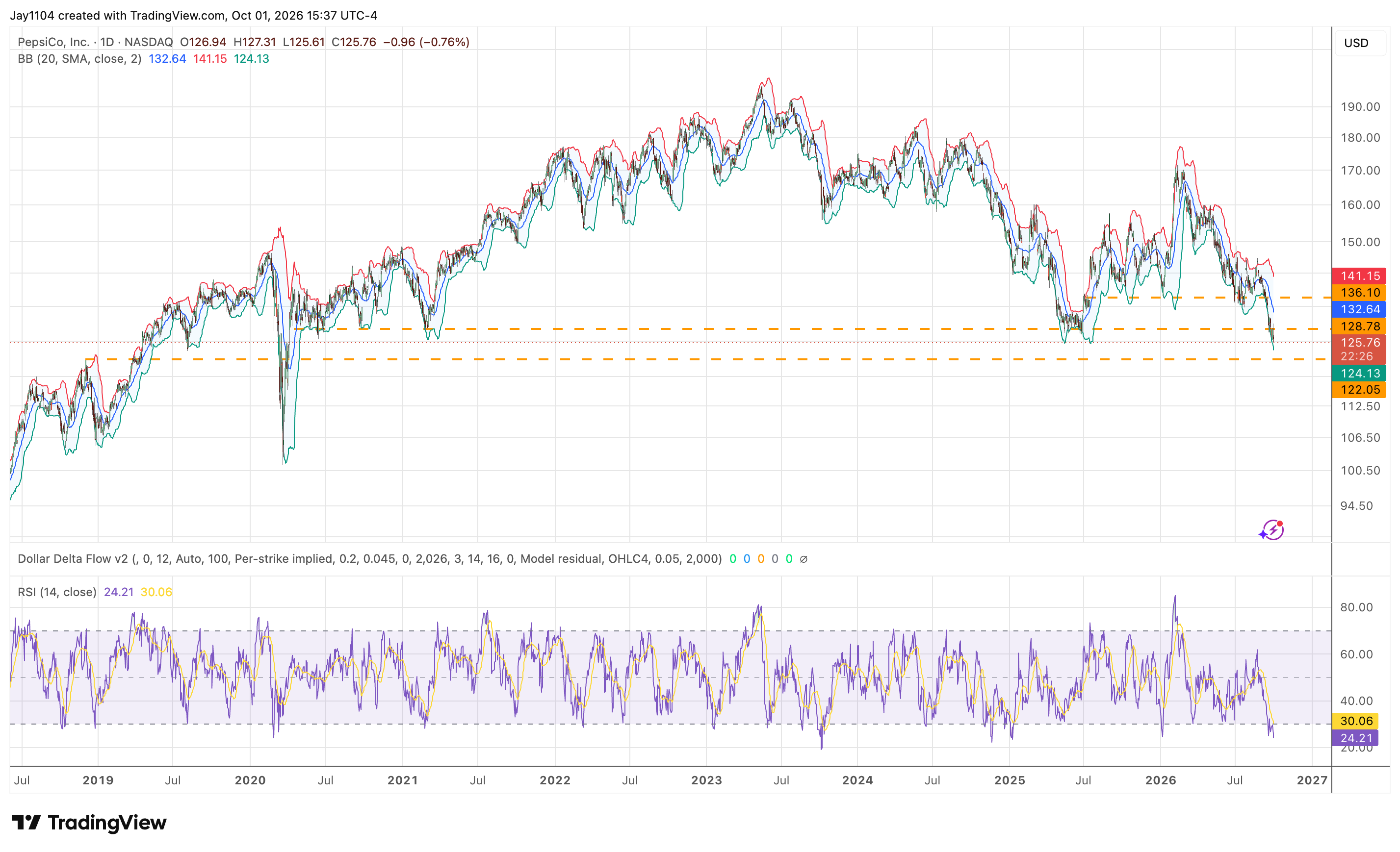 TradingView chart for PepsiCo earnings, July 2018 – present. Source: TradingView, 2 October 2026