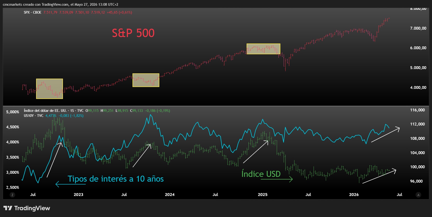 DXY 10Y SPX ESP
