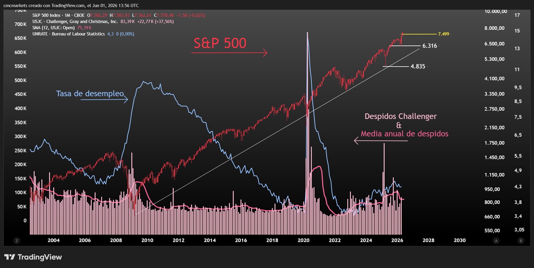 Challenger & Unemployment Rate ES