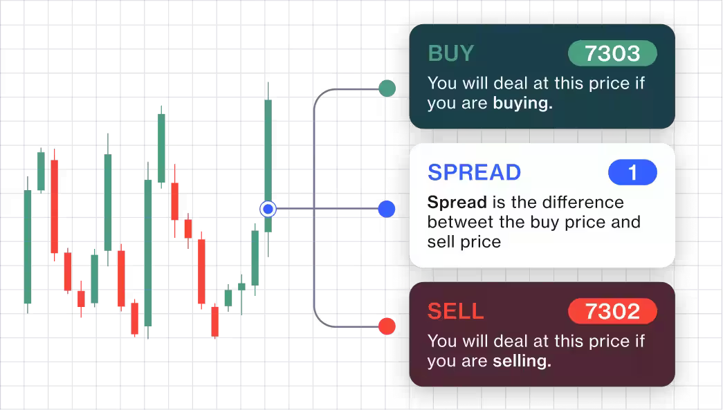 CFD V Spreadbetting trade example