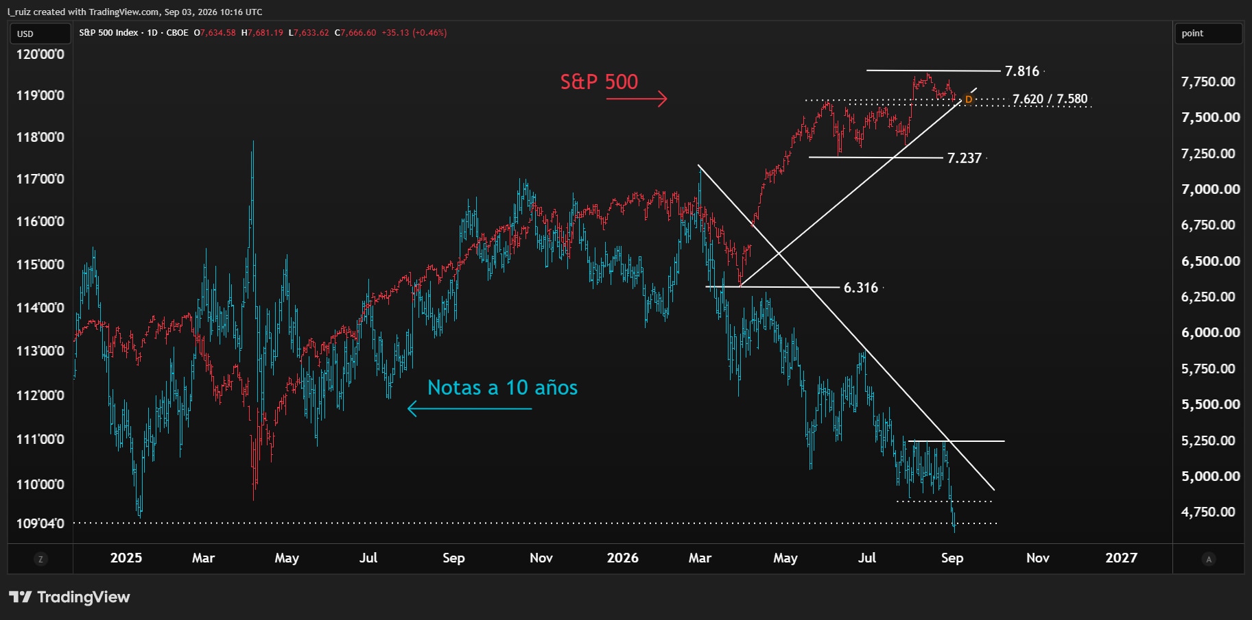 SPX & Notes ESP