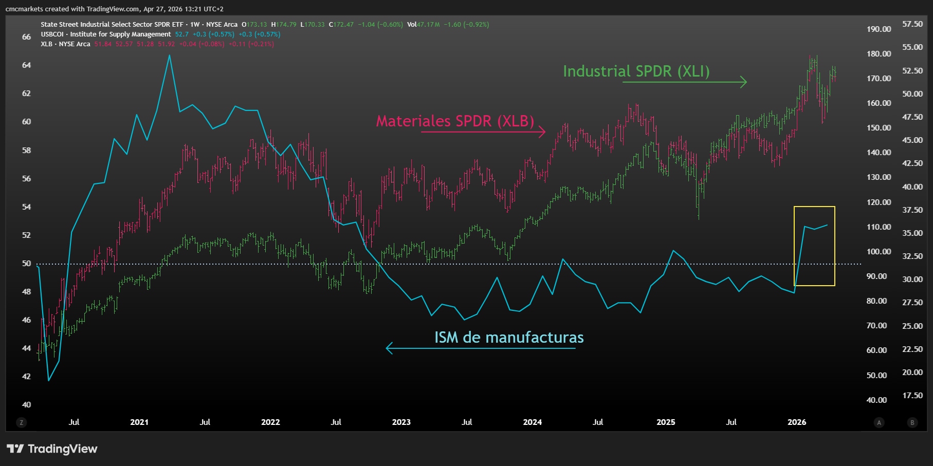 ISM Manufacturing & SPDR ES