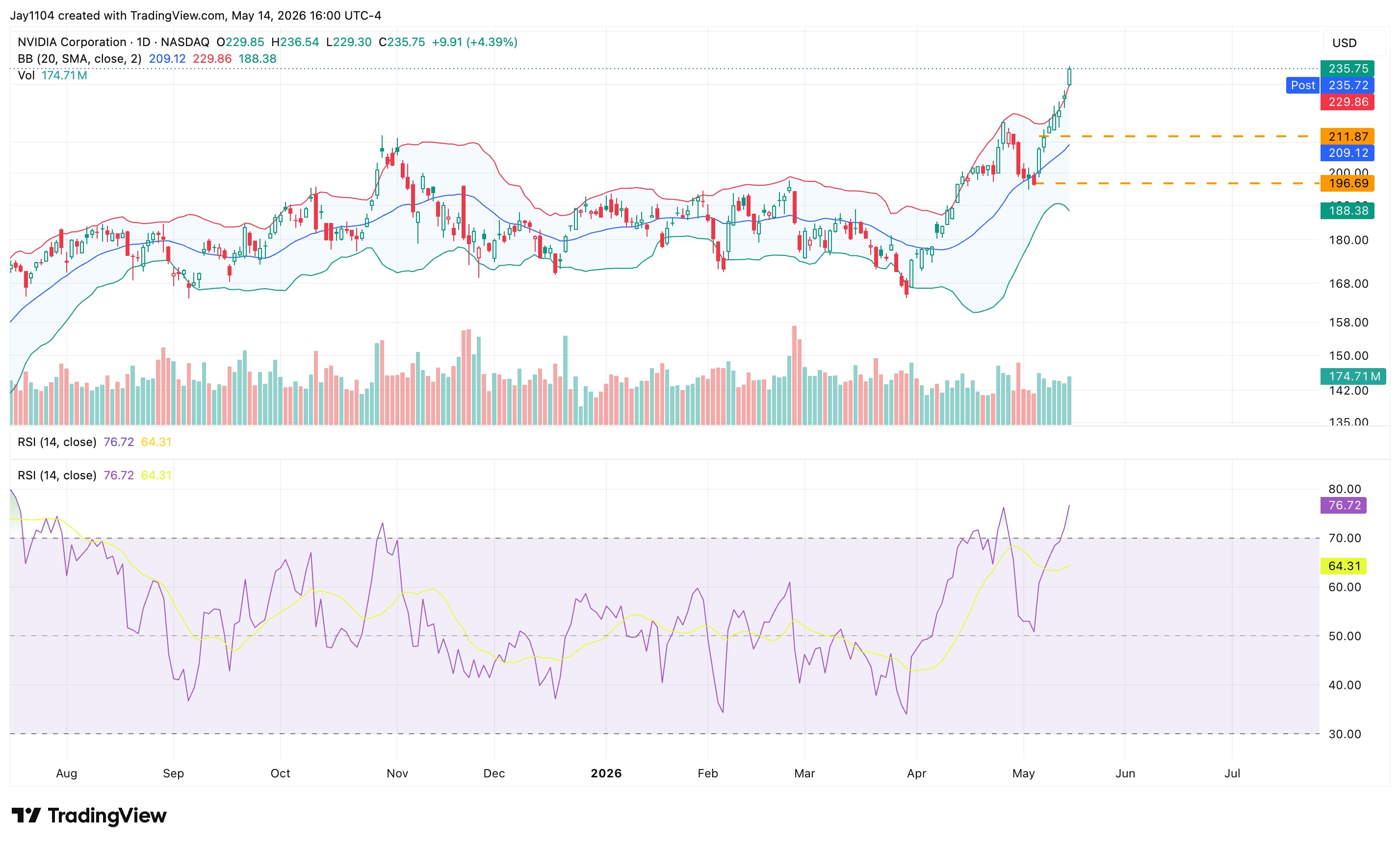 The Week Ahead: Nvidia earnings; UK, Japan CPI - Nvidia Q1 earnings