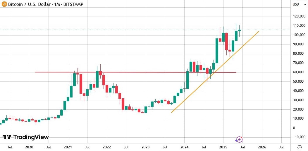 TV chart showing historical Bitcoin price over the last five years