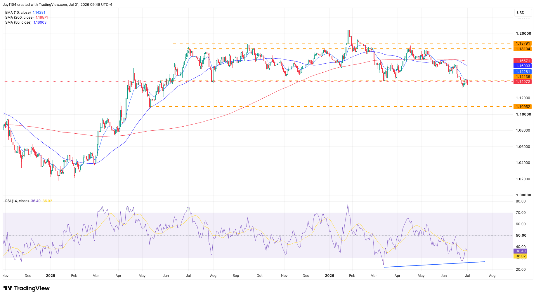 EUR/USD faces a critical test before US jobs report - EUR/USD tests 1.14 support
