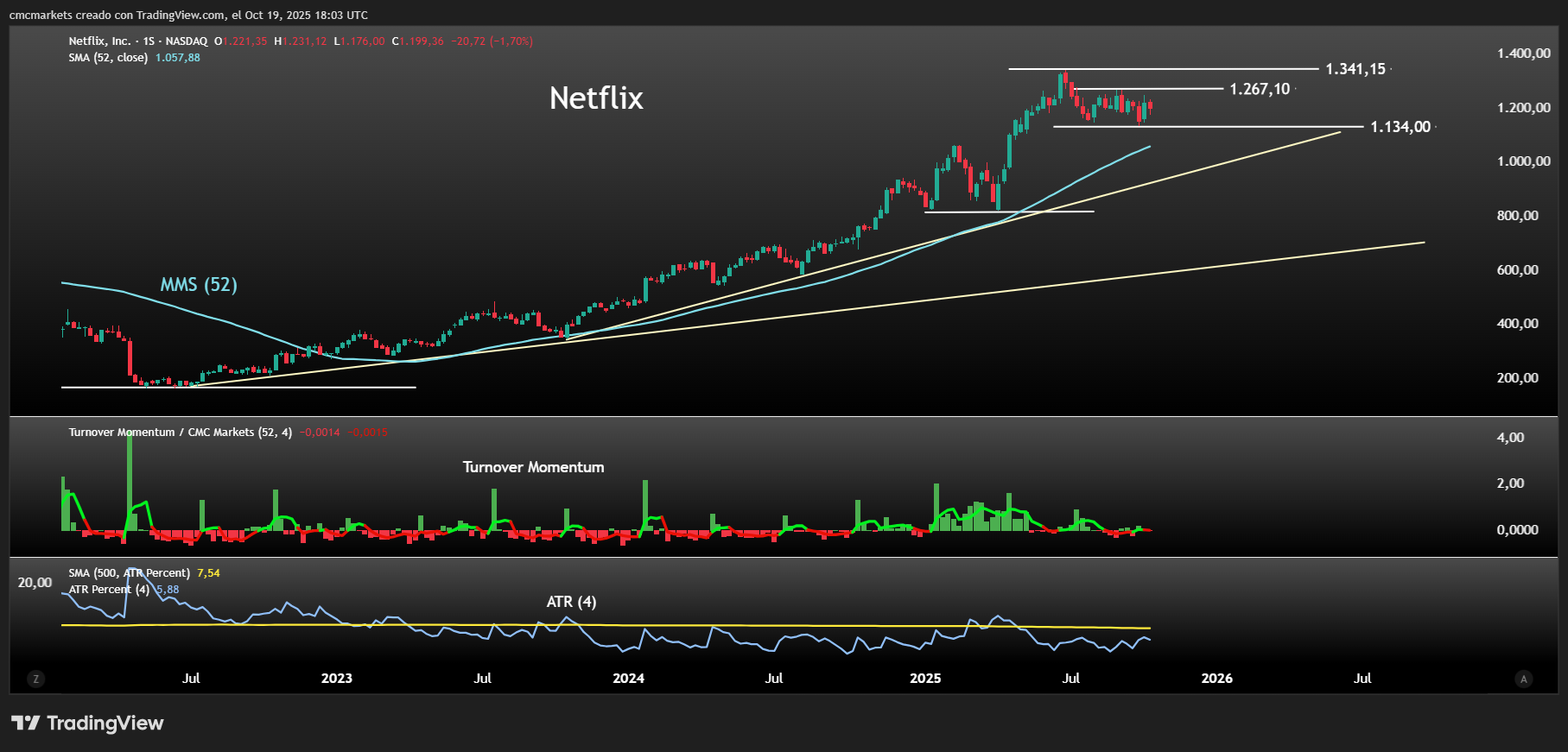 NFLX ESP