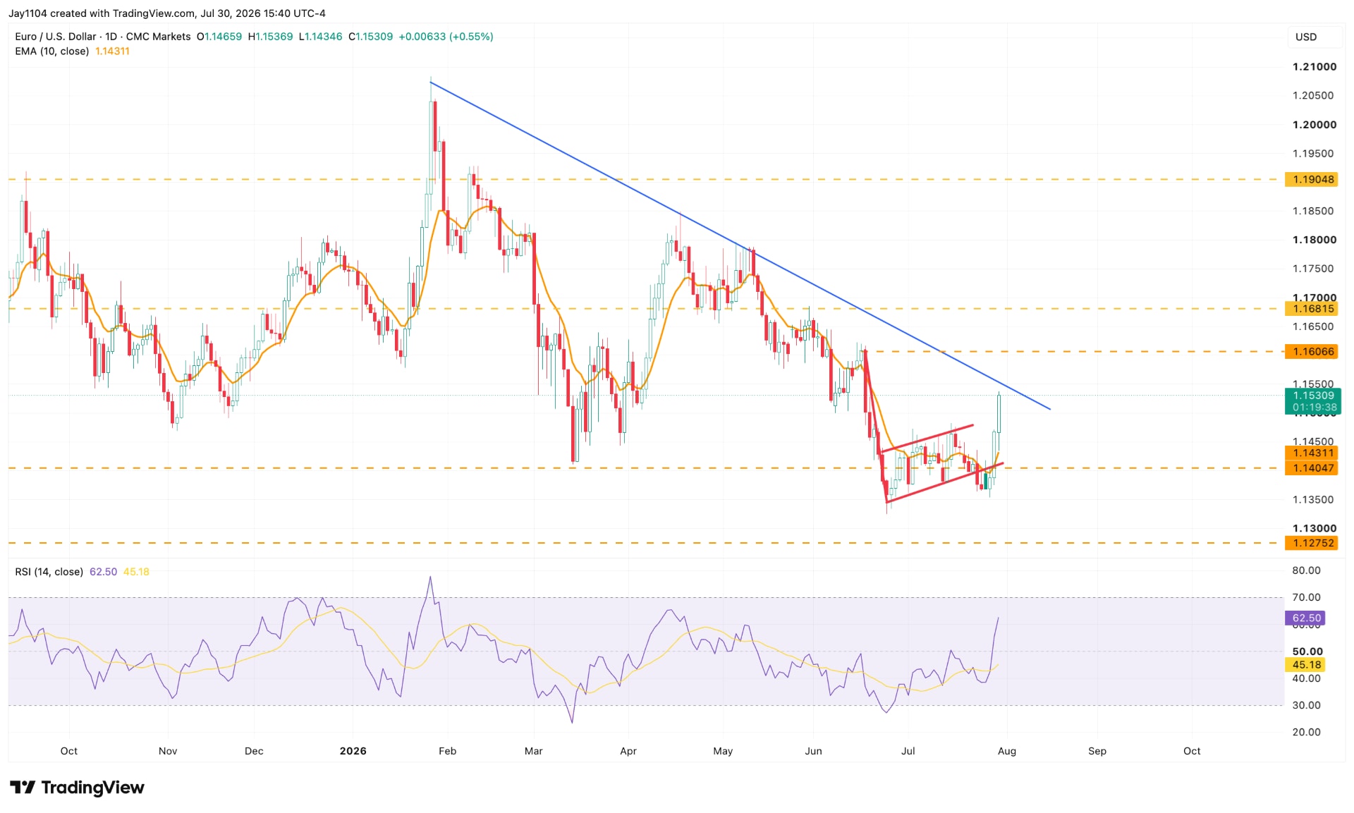 The Week Ahead: US ISM, jobs report, AMD earnings - EUR/USD chart