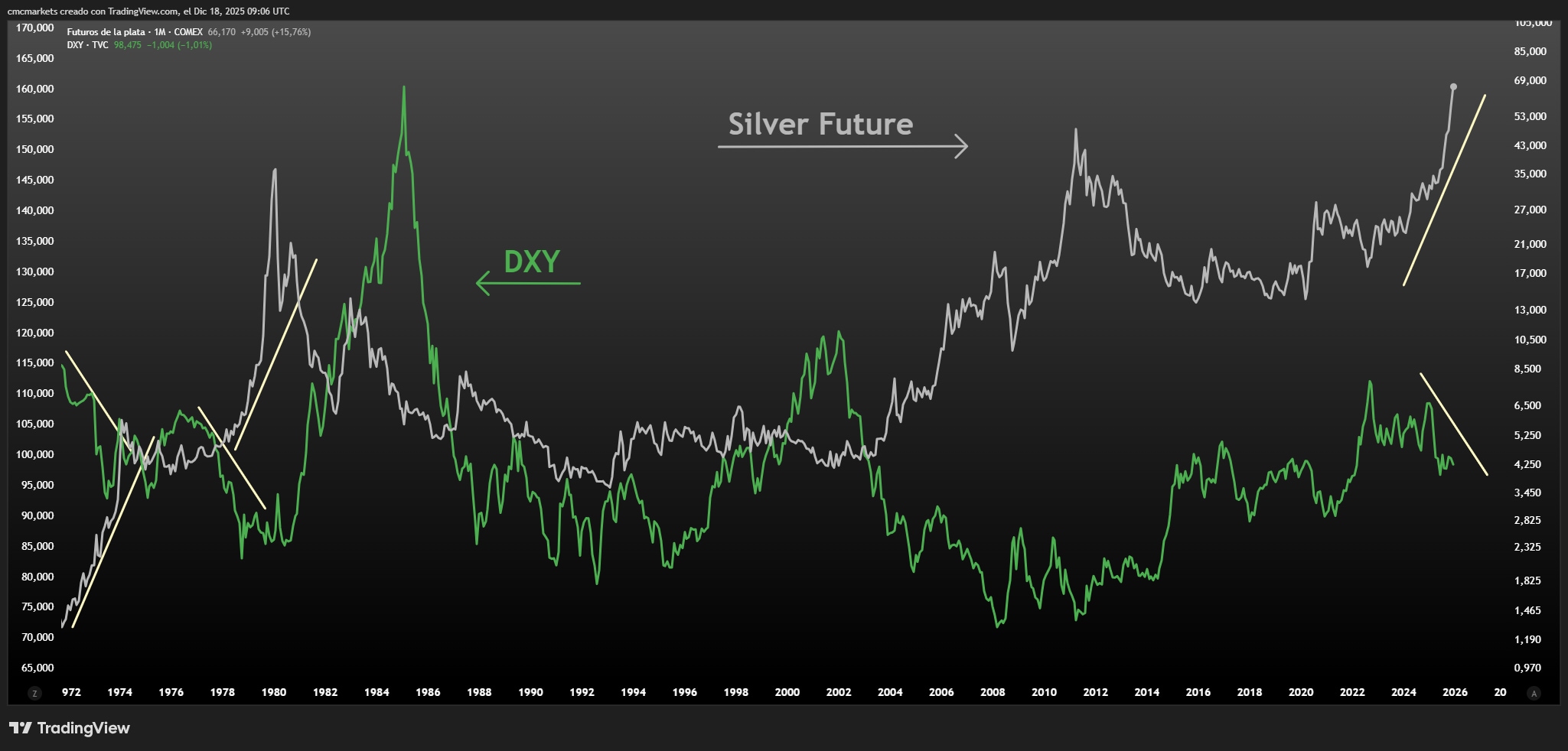Dollar index and Silver futures monthly chart, 1972-present