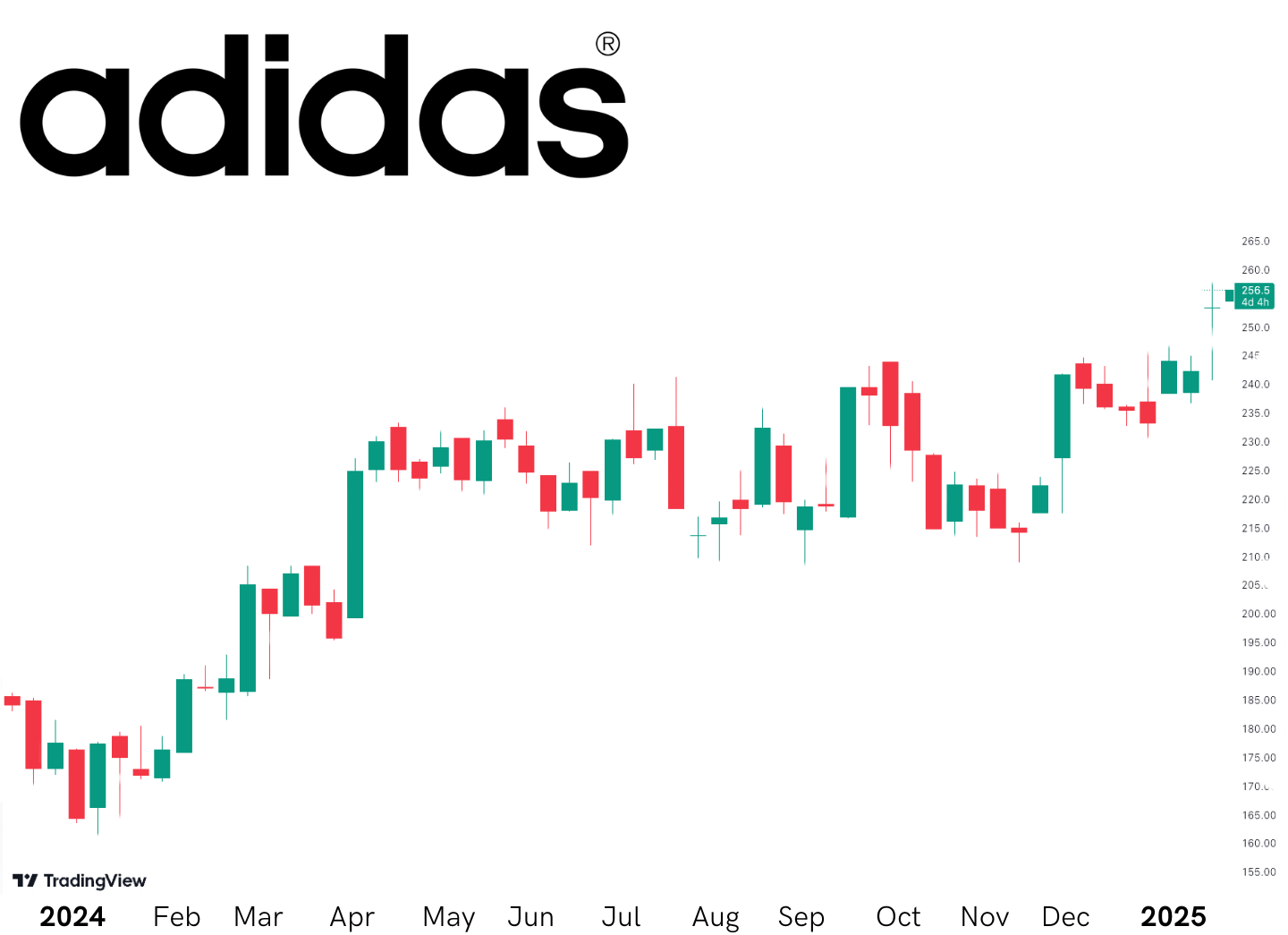 Adidas 1 year performance chart