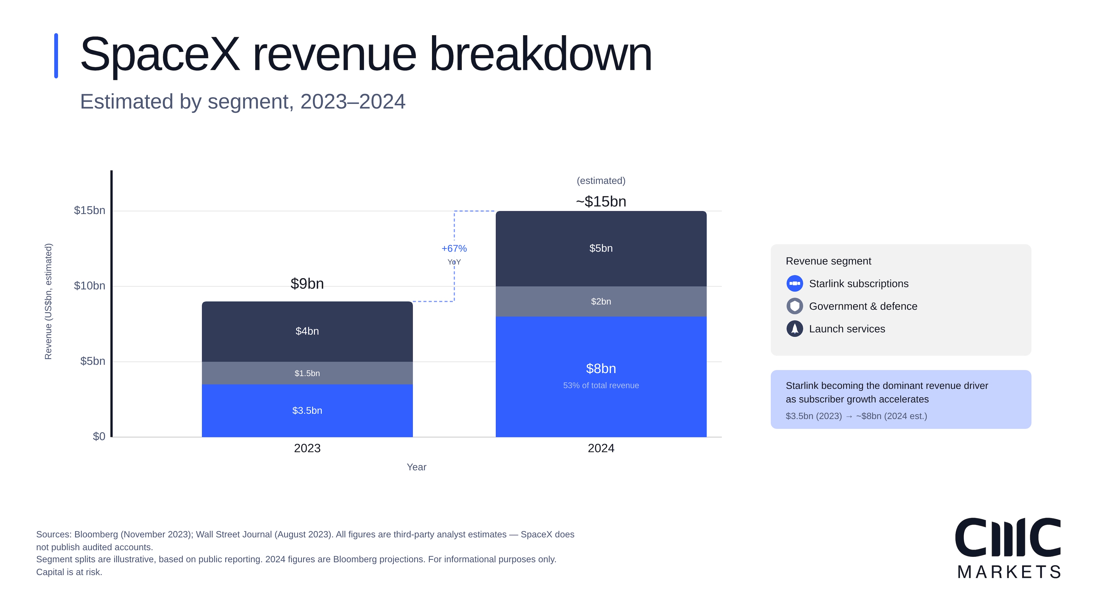 SpaceX revenue breakdown chart showing estimated 2023 revenue of $9bn and 2024 revenue of about $15bn by segment.