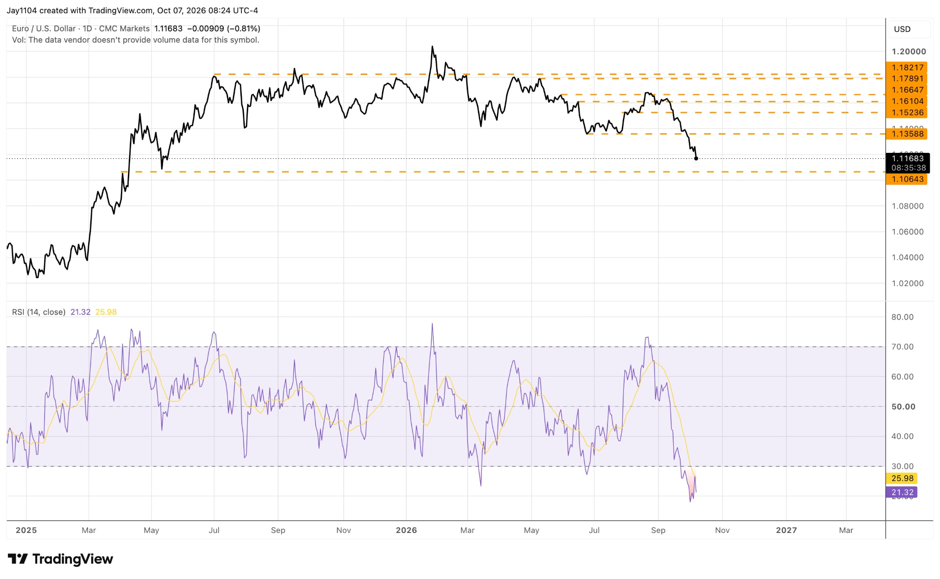 TradingView EUR/USD daily chart for News & Analysis article. Source: TradingView, 7 October 2026