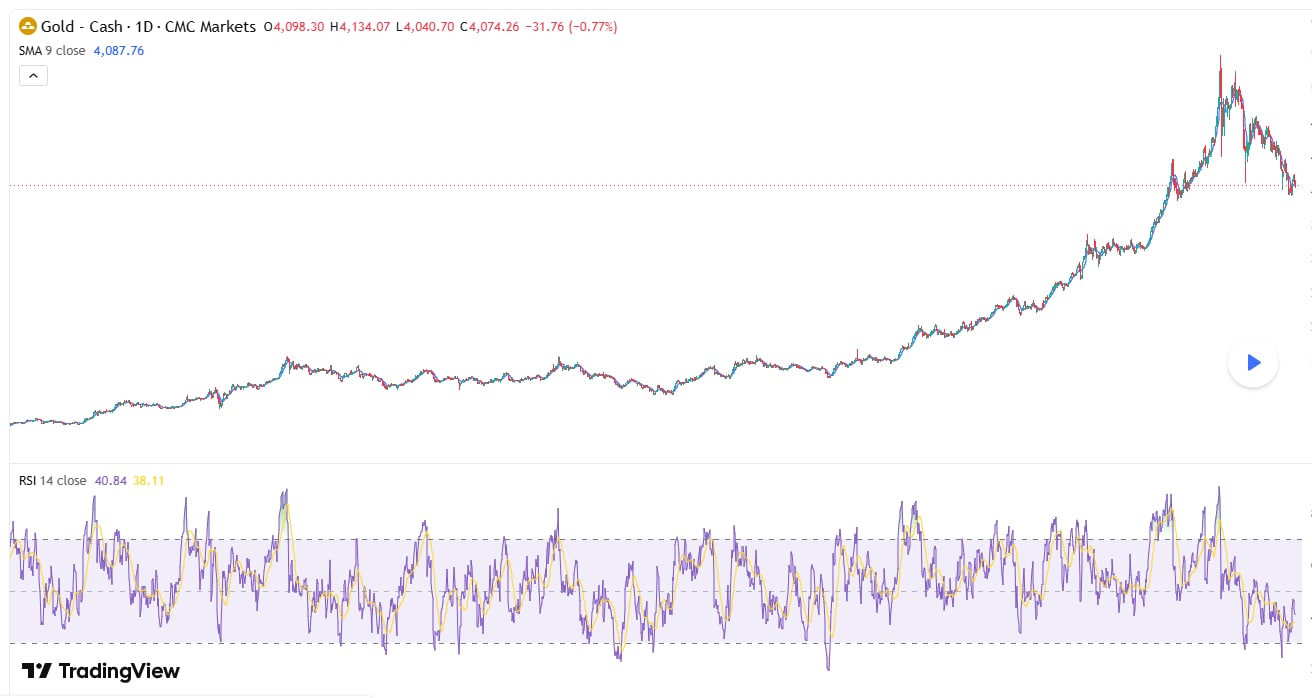 Gold faces risk of a sharp breakdown as support comes under pressure - A descending triangle is forming around support