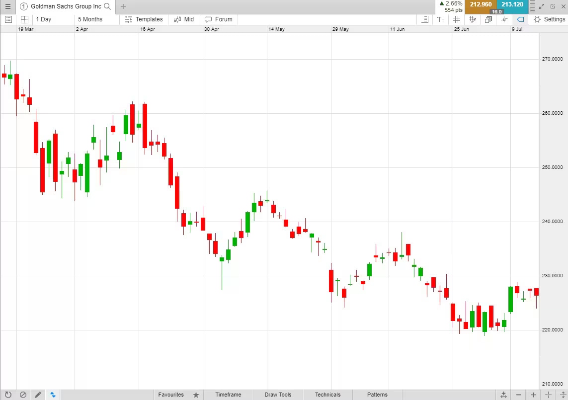 Daily-chart example 