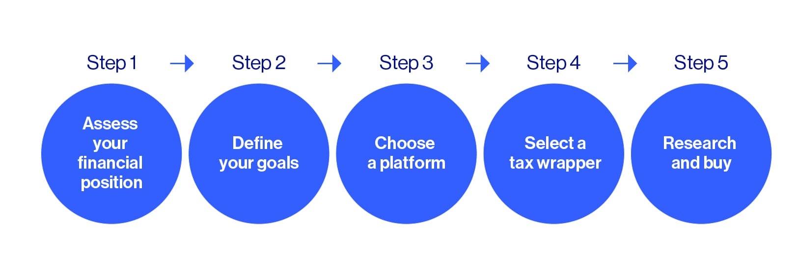 Five-step guide on how to buy shares, covering financial assessment, goal setting, platform choice, tax wrapper selection, and buying shares.