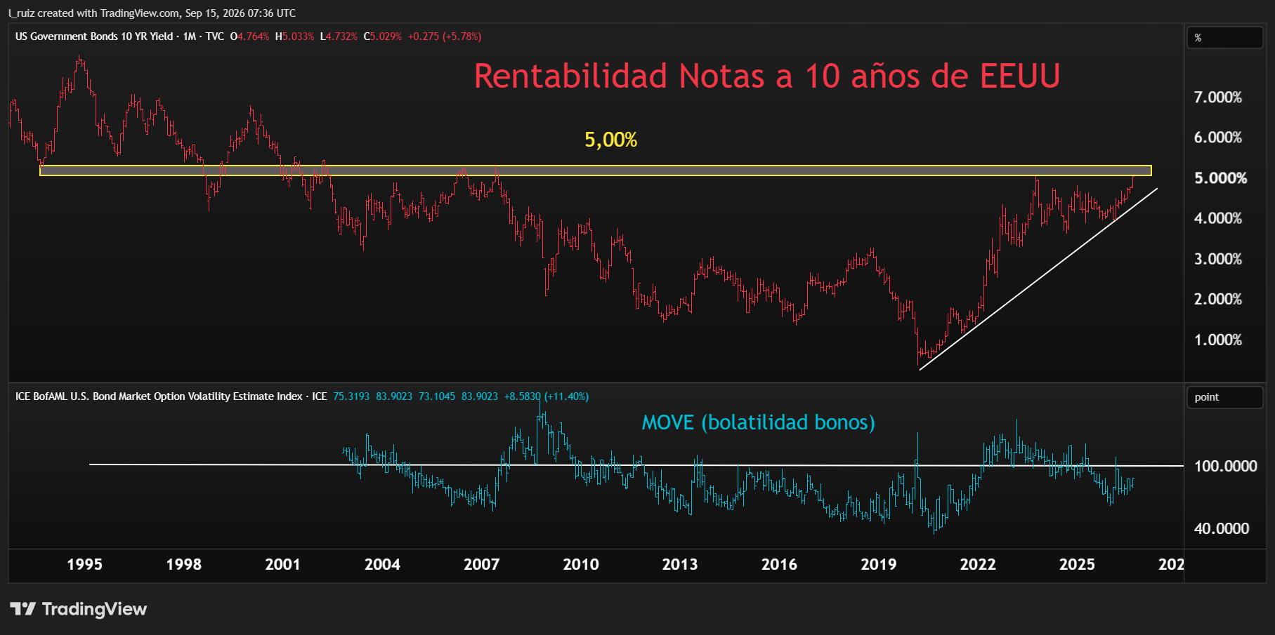 US Notes & MOVE 15SEP26 ESP