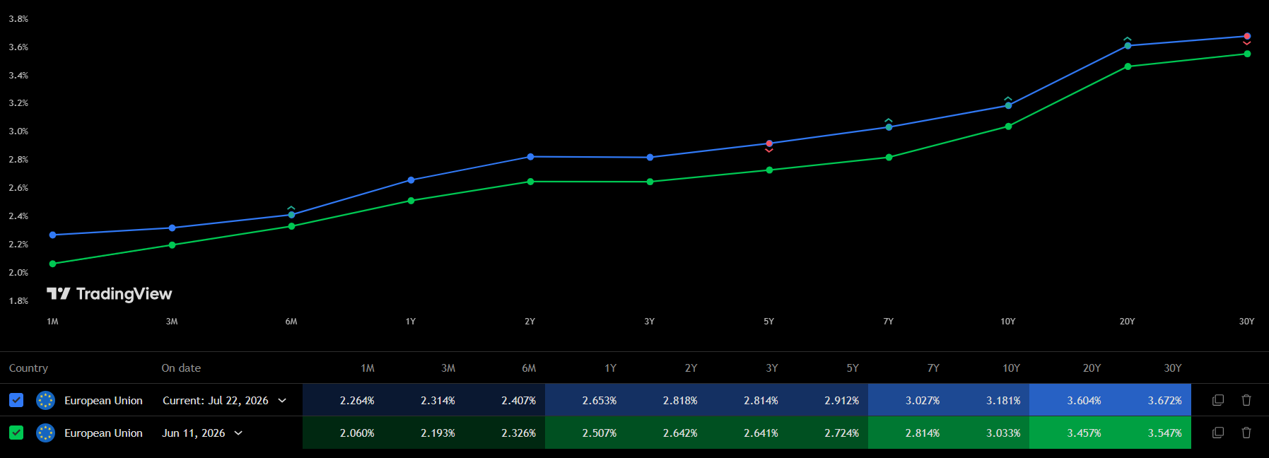 EU YIeld Curve 22JUL26