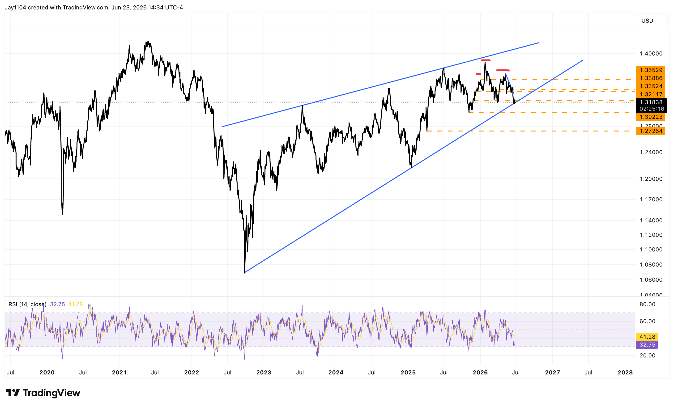 US dollar strength may reassert itself amid a hawkish shift - Could the pound follow the euro and yen lower?