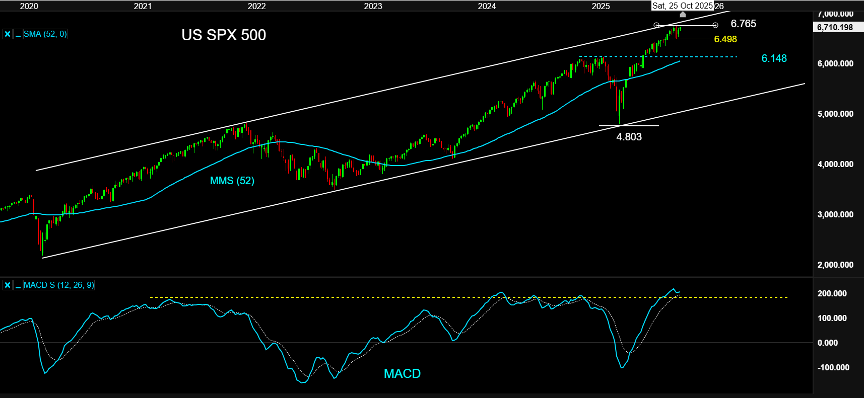 21OCT US SPX500