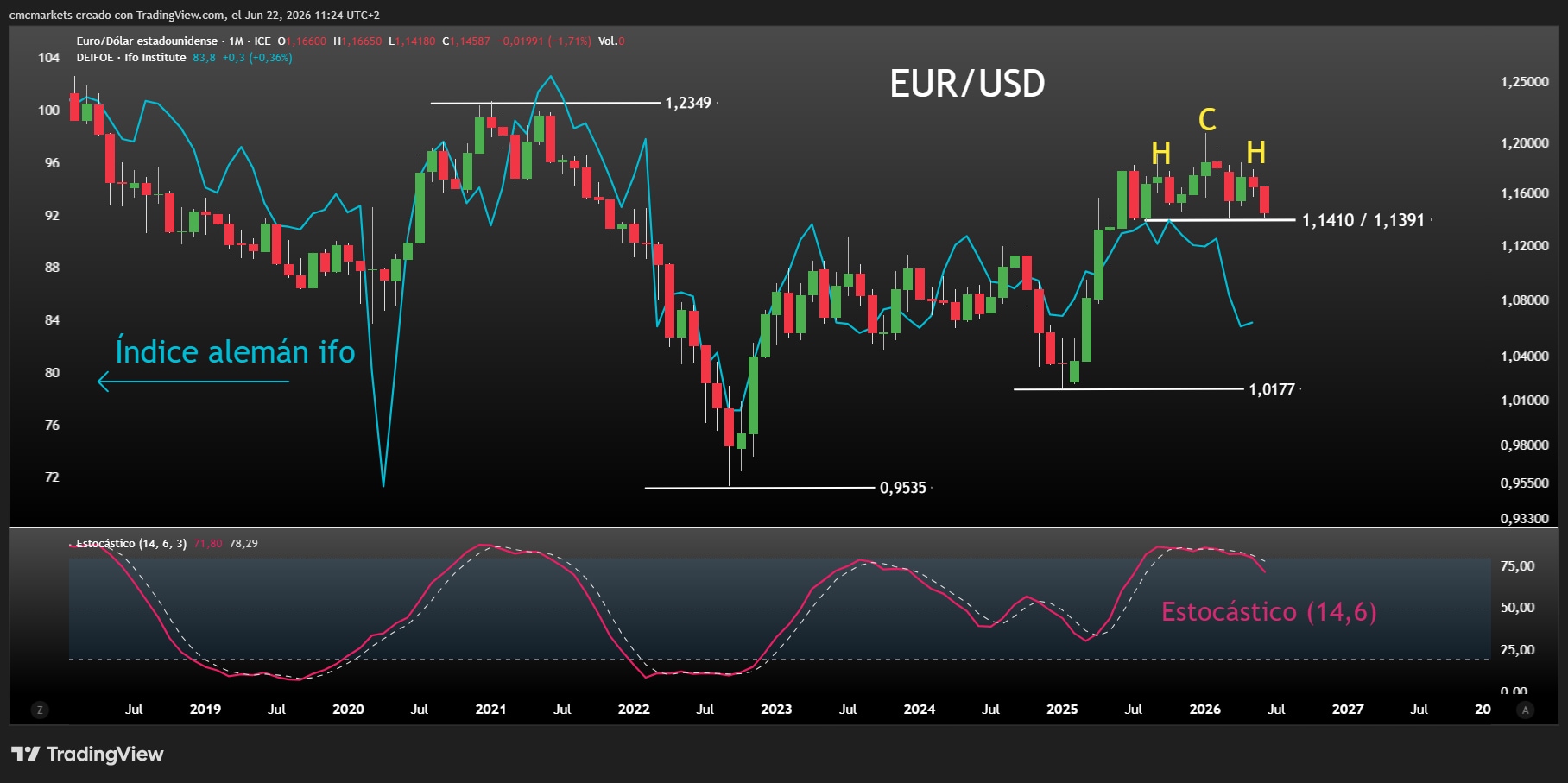 EURUSD & ifo ESP