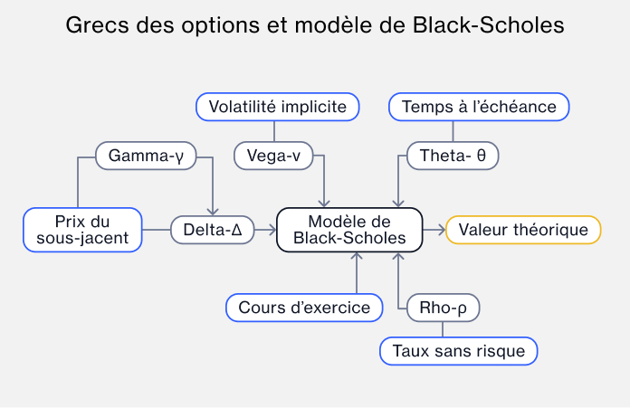 Digram of the five options greeks