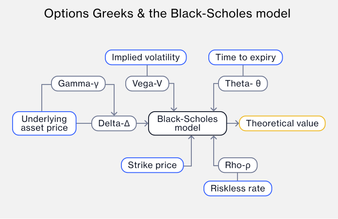 options-greeks-black-scholes-diagram