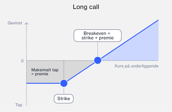 Long call