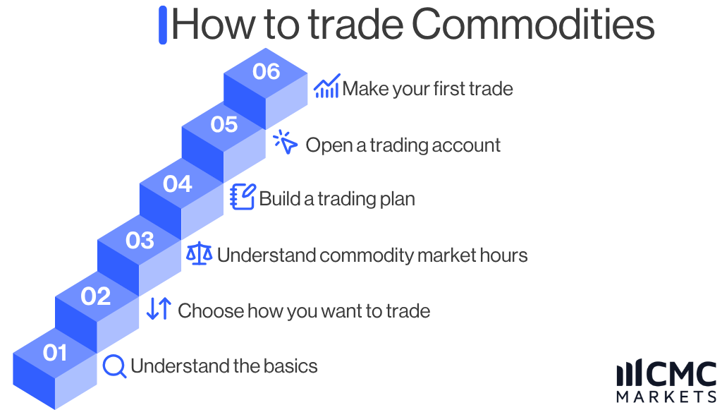 How to trade commodities