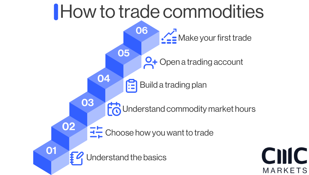 How to  trade commodities 