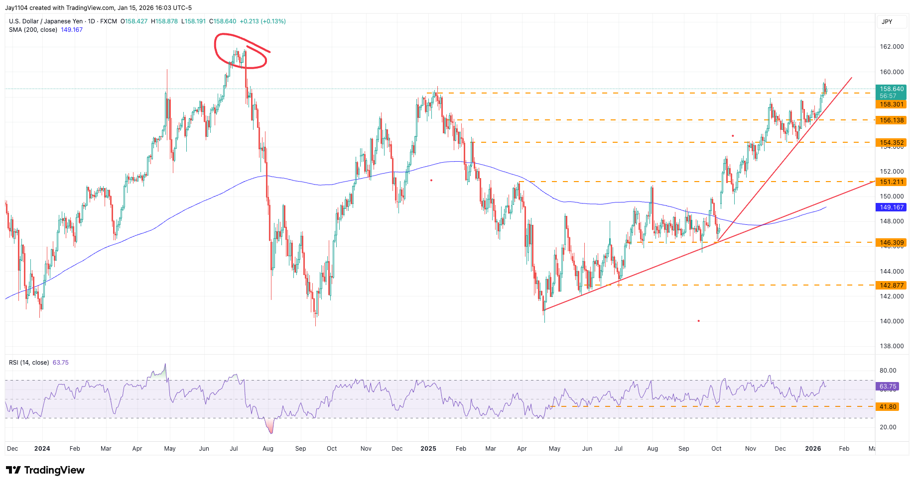 USD/JPY, December 2023 - present 