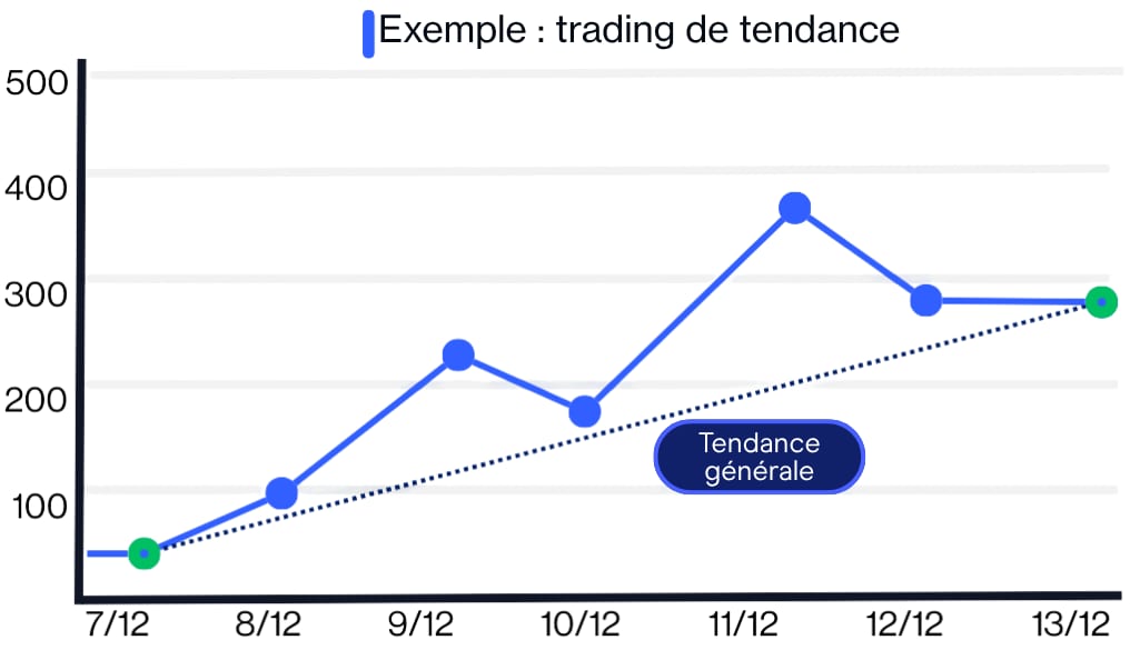 Example of a trend trading strategy on a line chart
