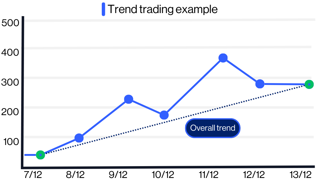Example of a trend trading strategy on a line chart 