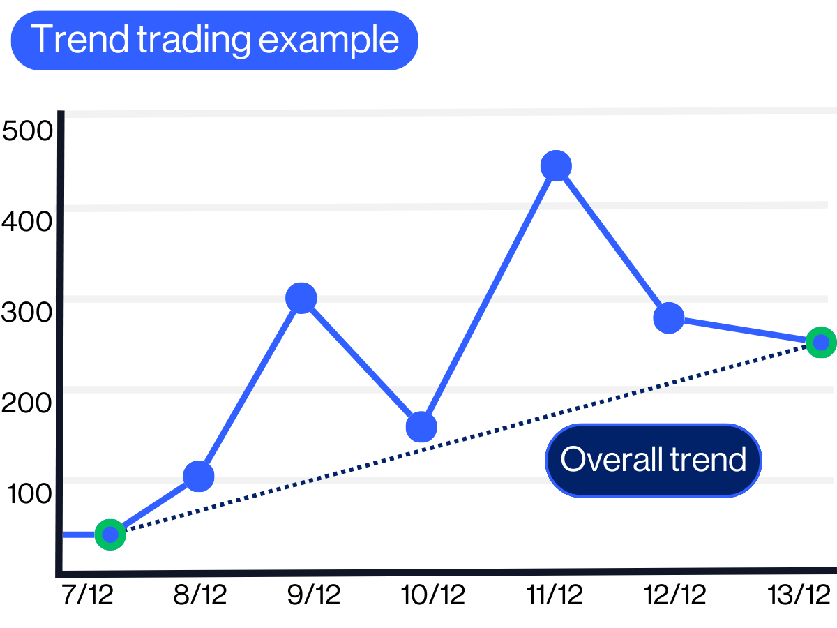 Trend trading