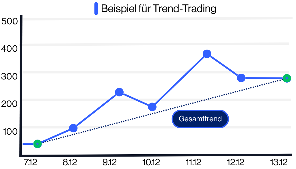 Trend-Trading Beispiel