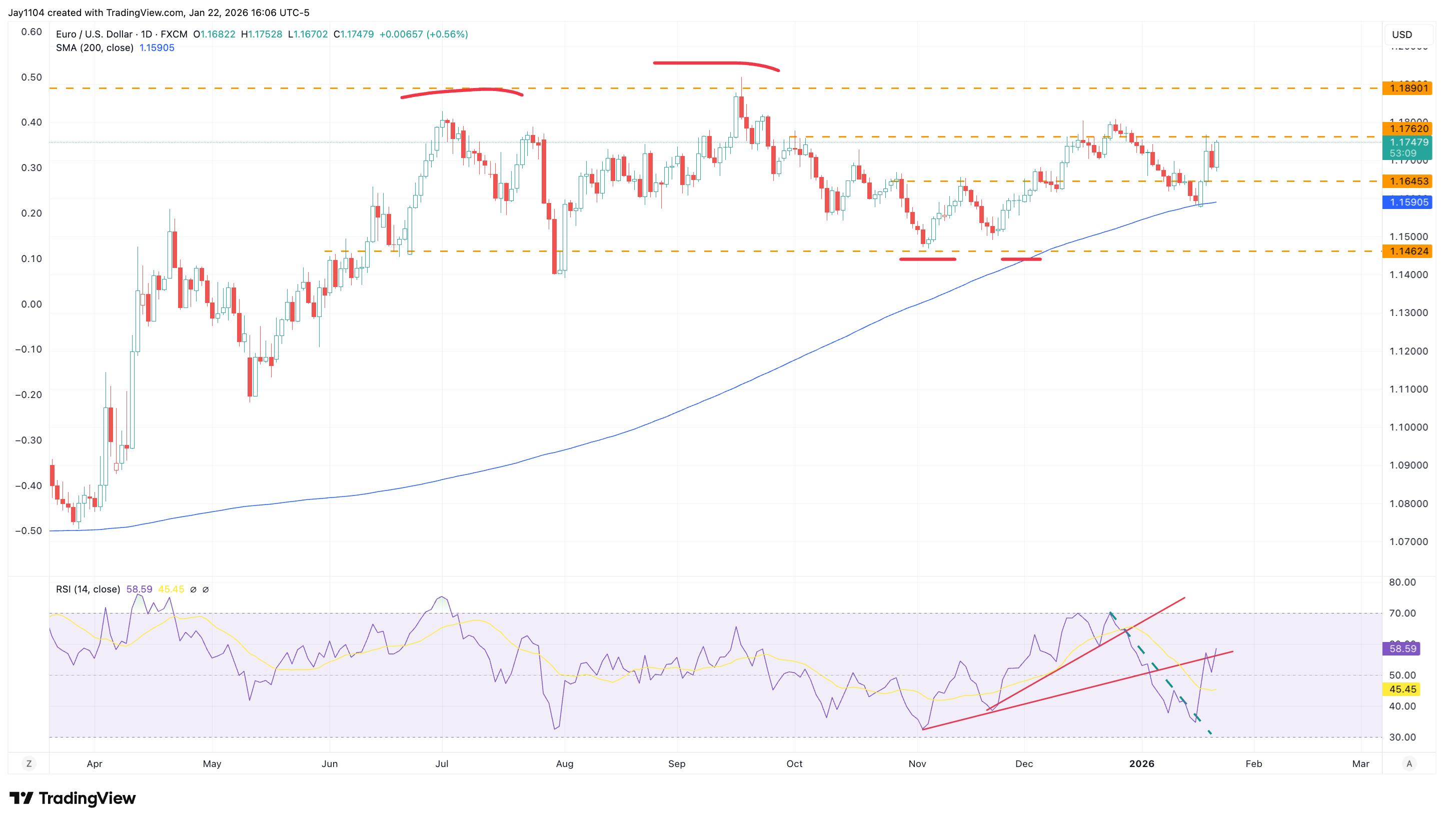 EUR/USD, April 2025 - present 
