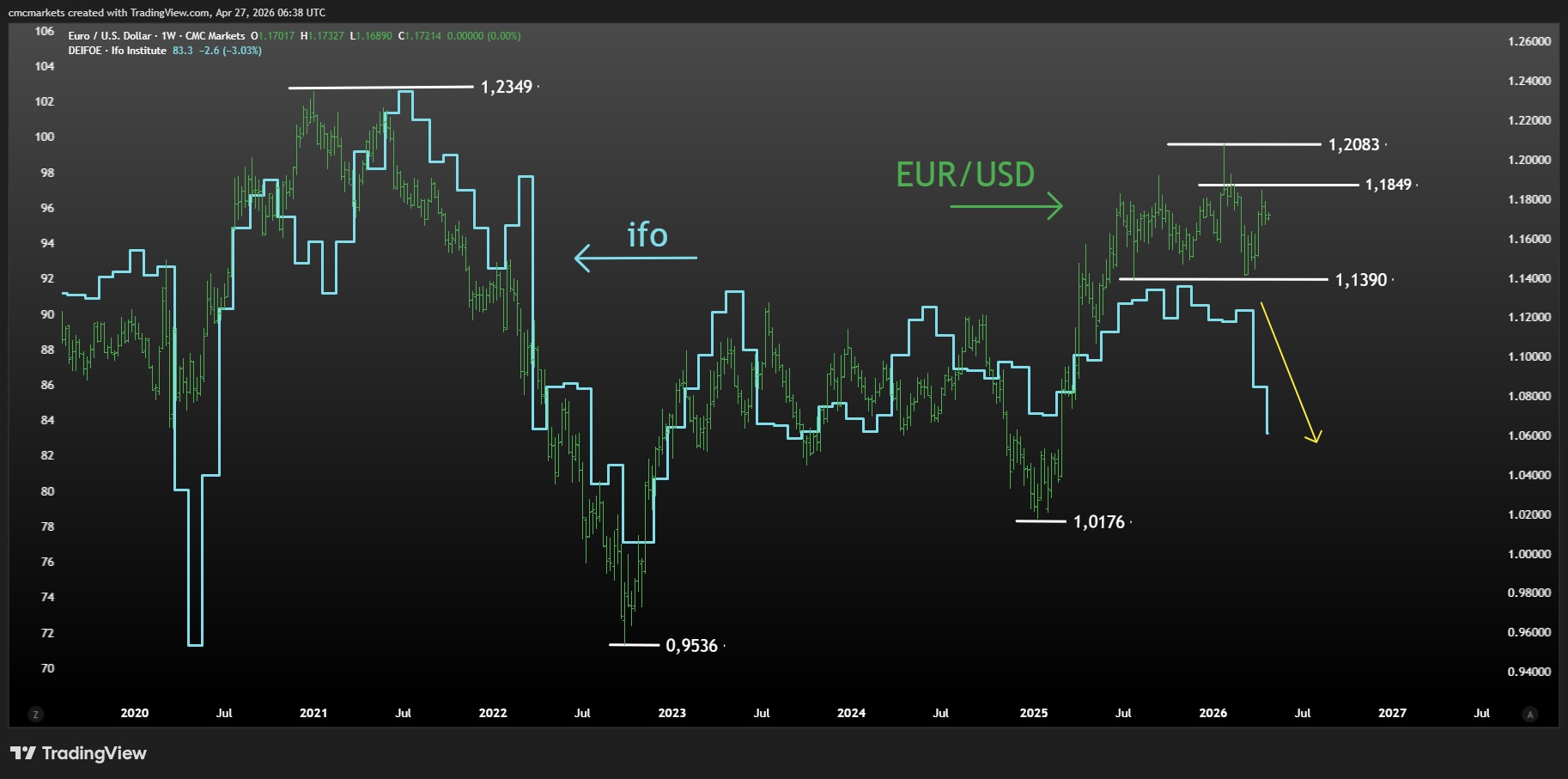 EURUSD & IFO 27APR26