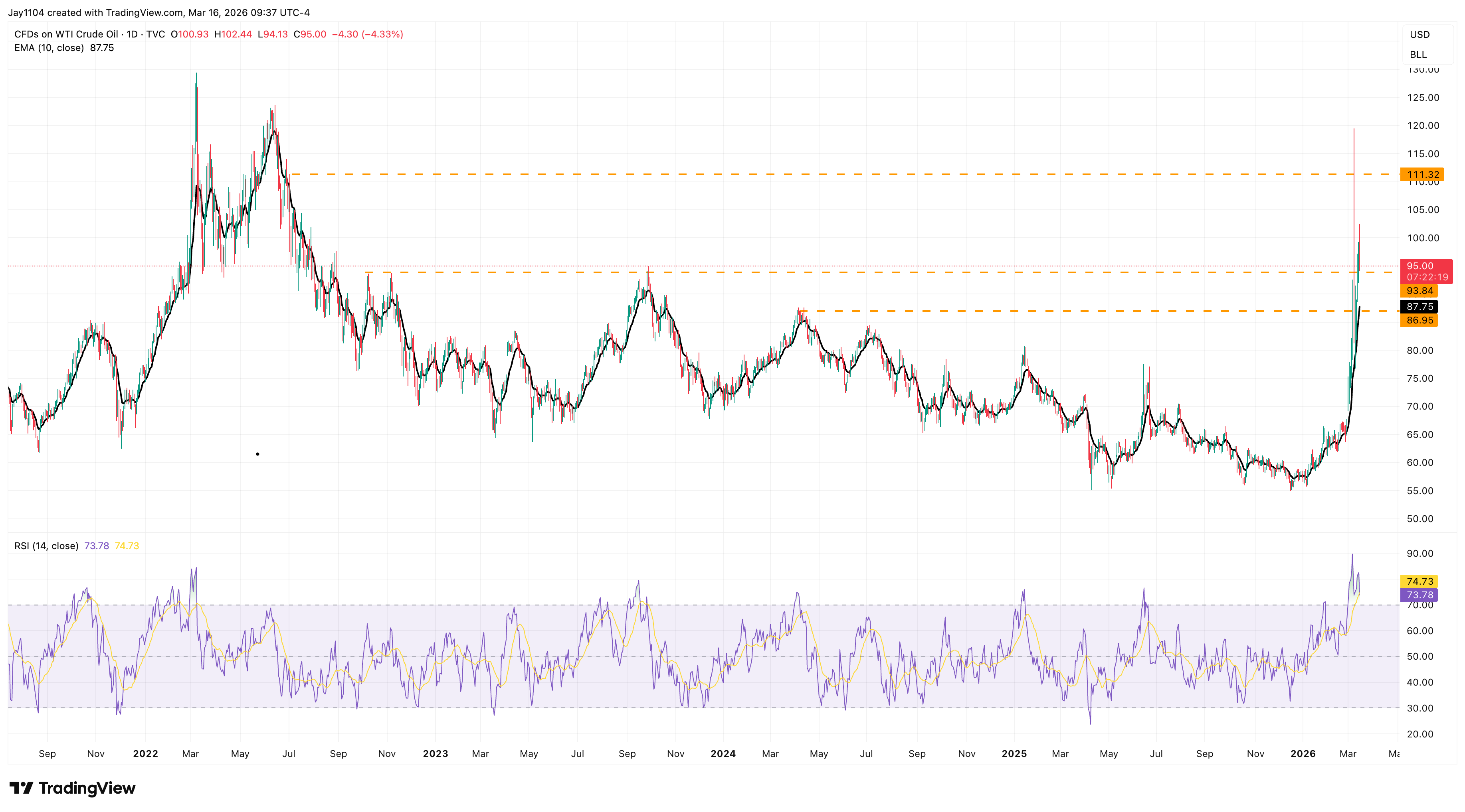 Oils Rally - Chart 2
