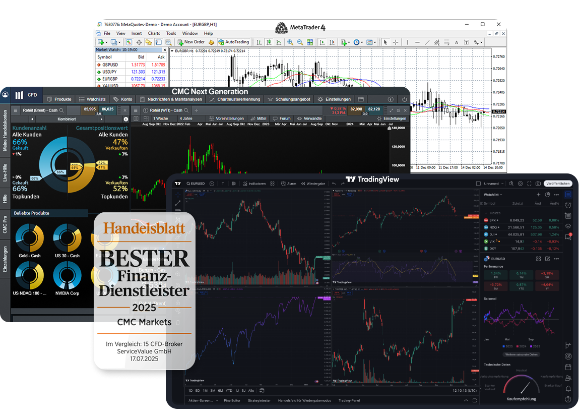 Entdecken Sie die leistungsstarken CMC Markets Trading-Plattformen