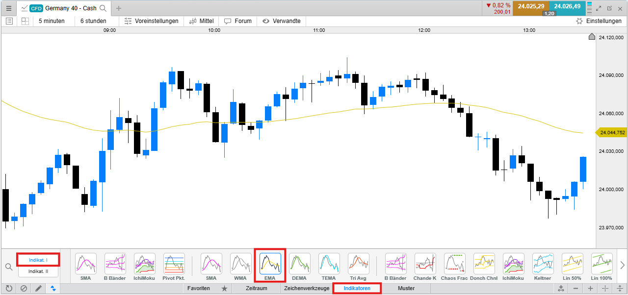 EMA Indikator einsetzen