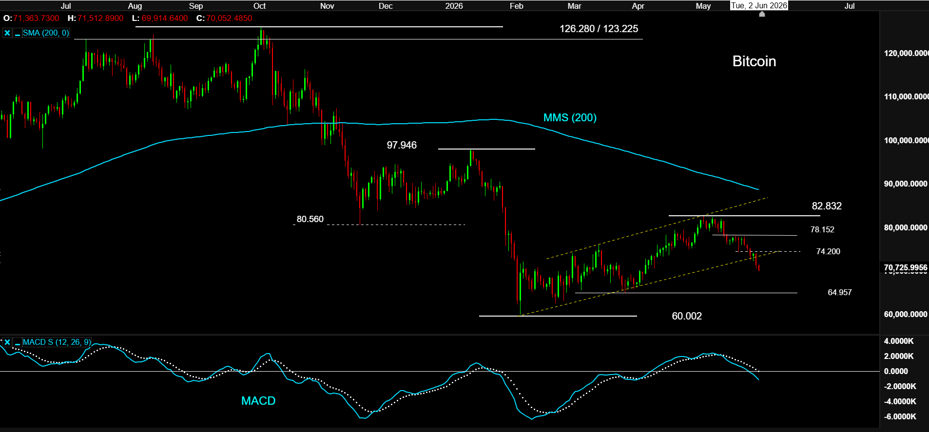 Bitcoin 02JUN26