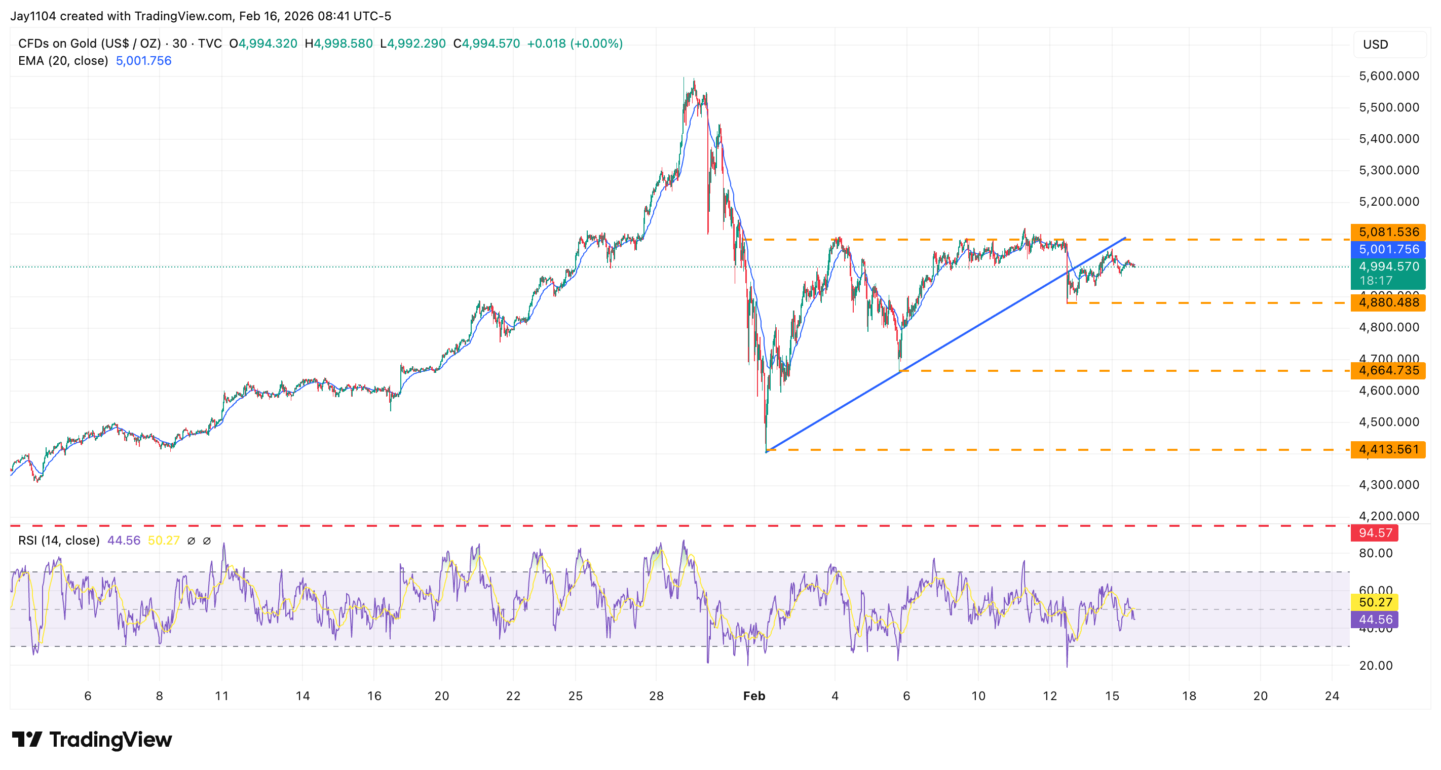 Gold Struggles - Chart 2
